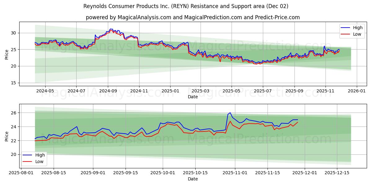  Reynolds Consumer Products Inc. (REYN) Support and Resistance area (01 Dec) 