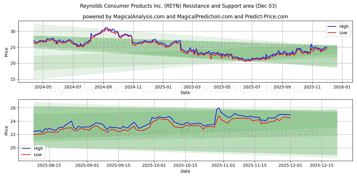  Reynolds Consumer Products Inc. (REYN) Support and Resistance area (02 Dec) 