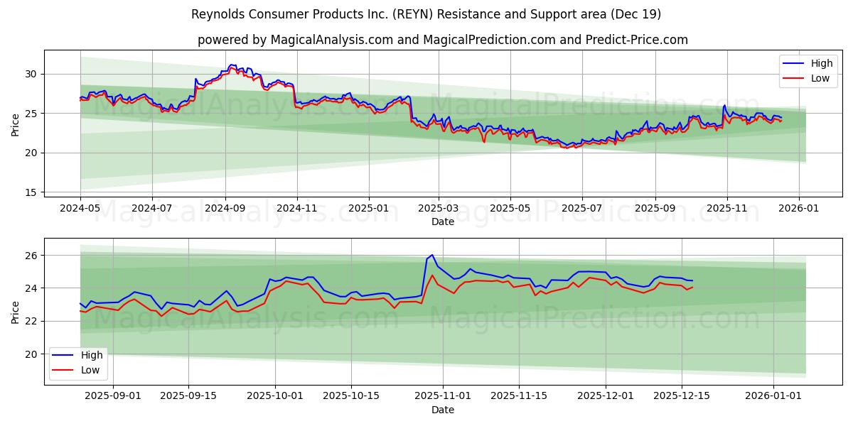  Reynolds Consumer Products Inc. (REYN) Support and Resistance area (18 Dec) 