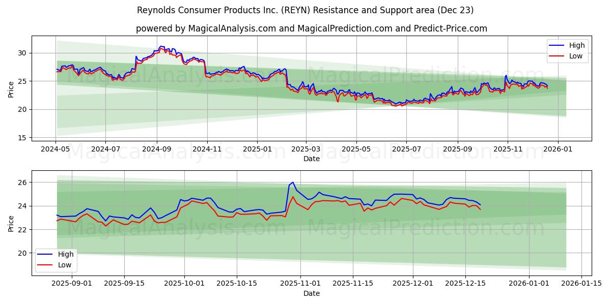  Reynolds Consumer Products Inc. (REYN) Support and Resistance area (22 Dec) 
