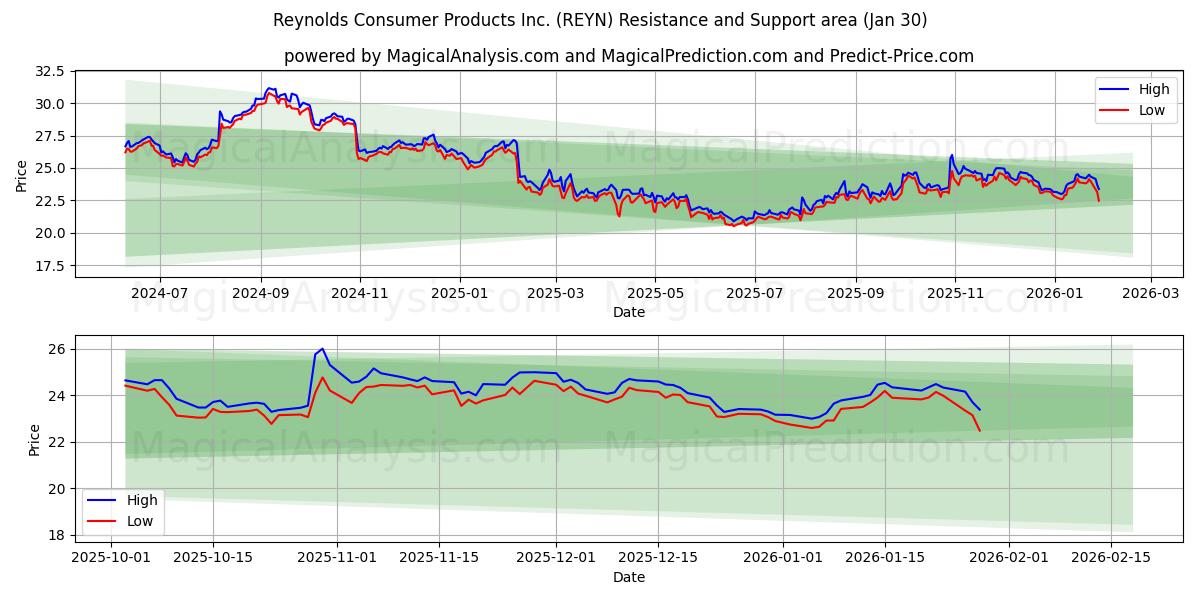  Reynolds Consumer Products Inc. (REYN) Support and Resistance area (29 Jan) 