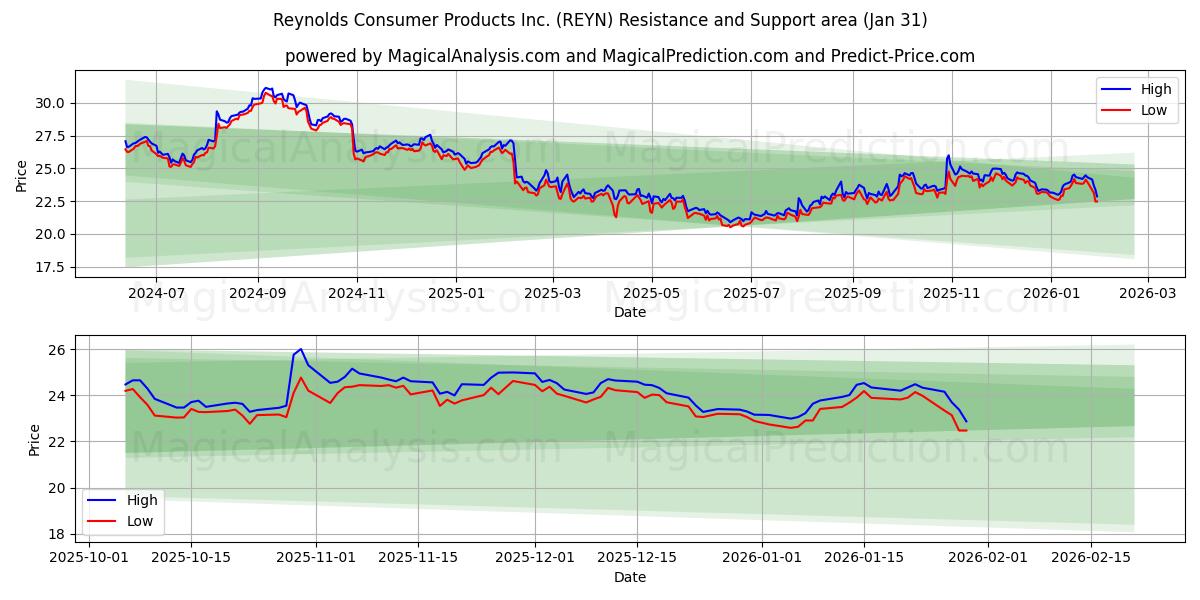  Reynolds Consumer Products Inc. (REYN) Support and Resistance area (30 Jan) 