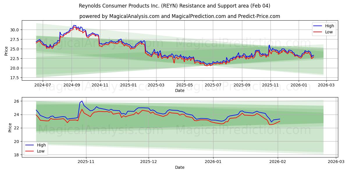  Reynolds Consumer Products Inc. (REYN) Support and Resistance area (03 Feb) 