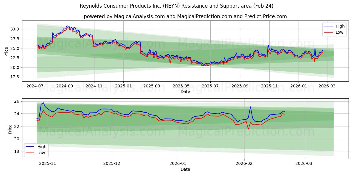  Reynolds Consumer Products Inc. (REYN) Support and Resistance area (23 Feb) 
