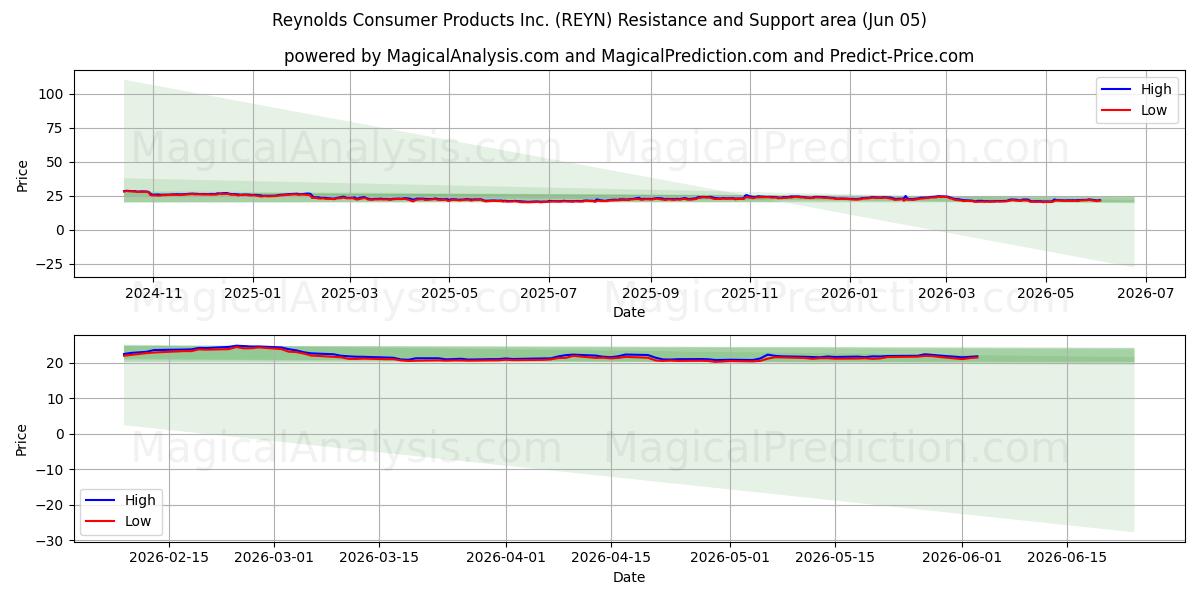  Reynolds Consumer Products Inc. (REYN) Support and Resistance area (02 Jun) 