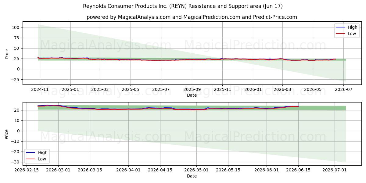  Reynolds Consumer Products Inc. (REYN) Support and Resistance area (09 Jun) 