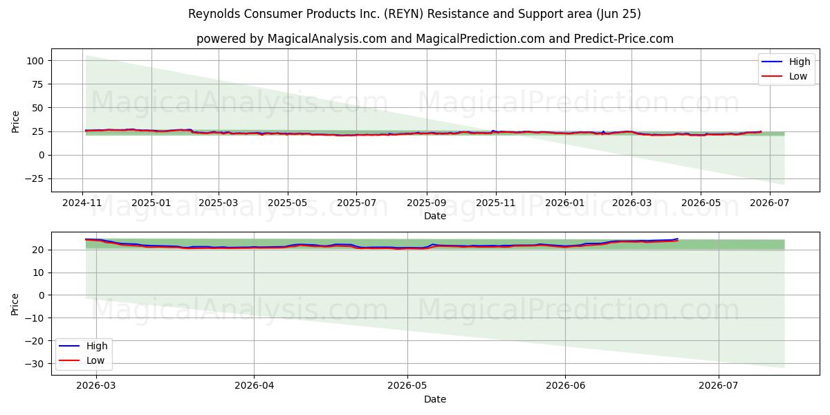  Reynolds Consumer Products Inc. (REYN) Support and Resistance area (23 Jun) 