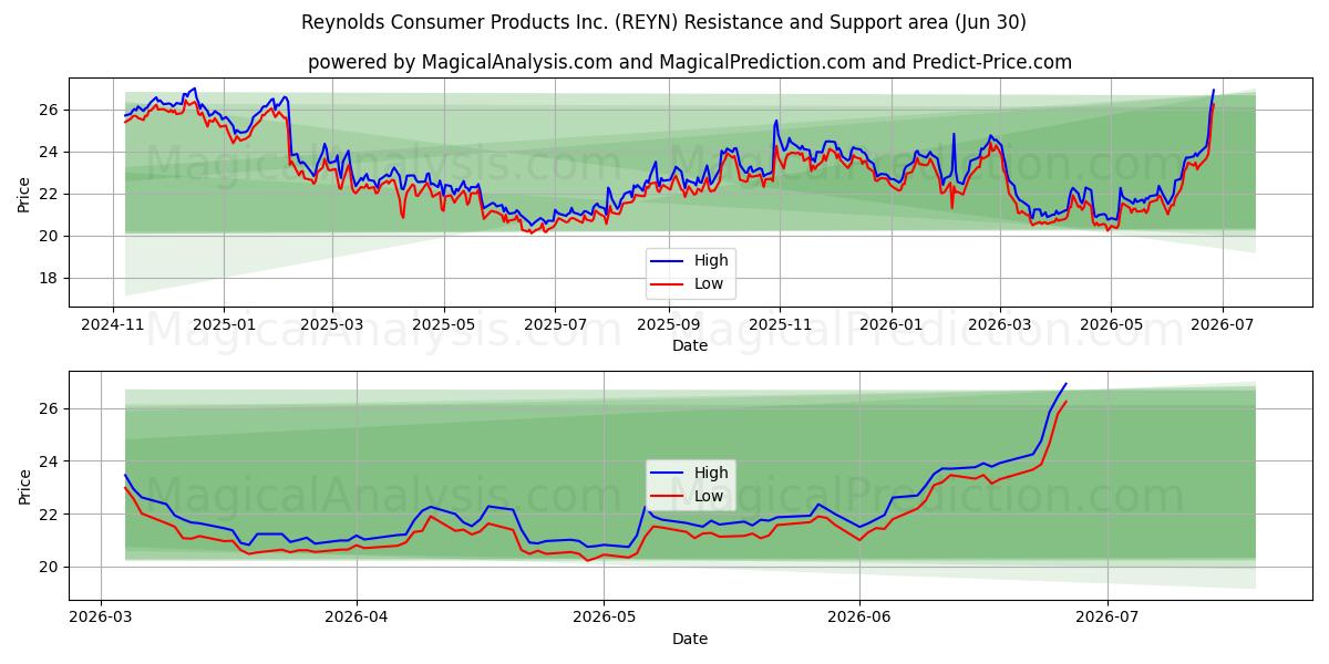 Reynolds Consumer Products Inc. (REYN) Support and Resistance area (29 Jun) 