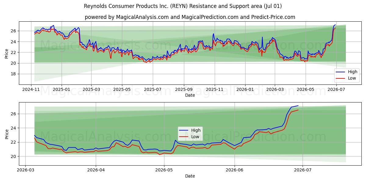  Reynolds Consumer Products Inc. (REYN) Support and Resistance area (30 Jun) 