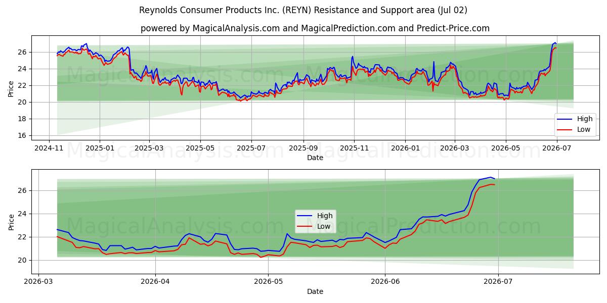  Reynolds Consumer Products Inc. (REYN) Support and Resistance area (01 Jul) 