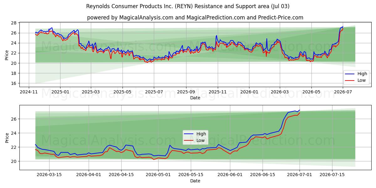  Reynolds Consumer Products Inc. (REYN) Support and Resistance area (02 Jul) 