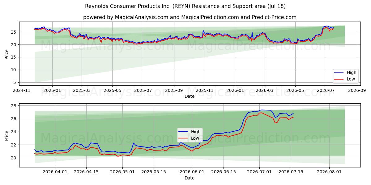  Reynolds Consumer Products Inc. (REYN) Support and Resistance area (16 Jul) 