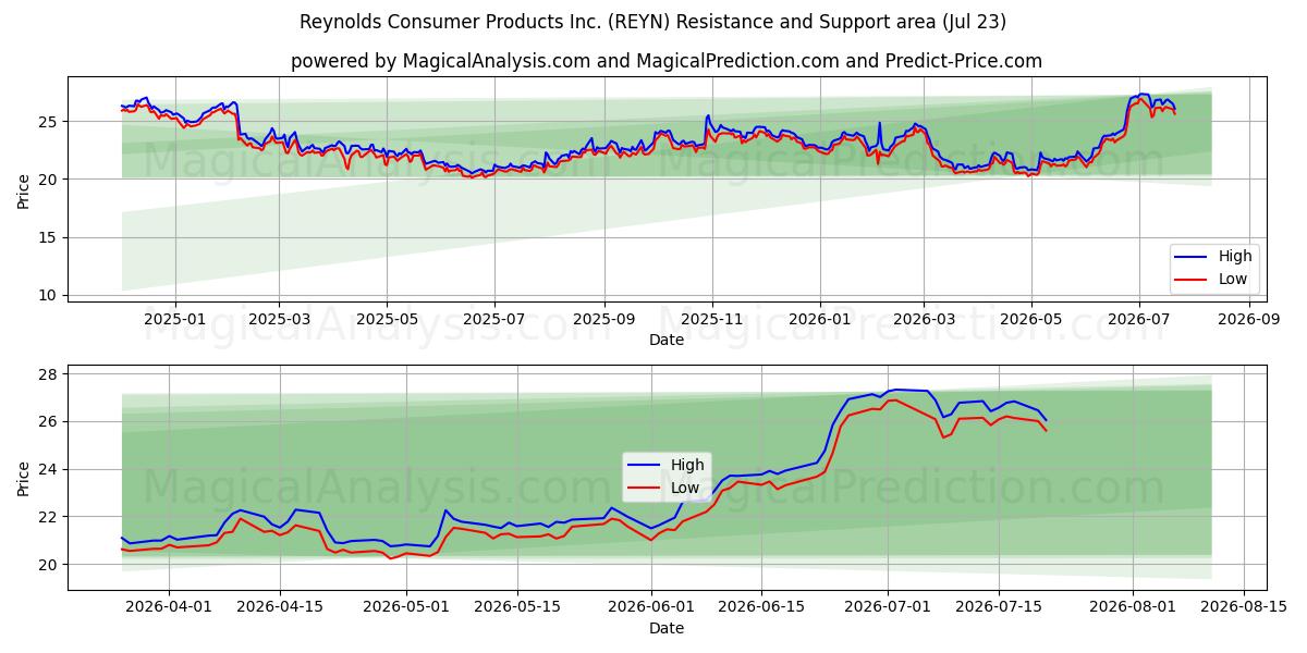  Reynolds Consumer Products Inc. (REYN) Support and Resistance area (22 Jul) 
