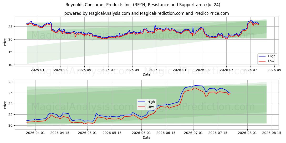  Reynolds Consumer Products Inc. (REYN) Support and Resistance area (23 Jul) 