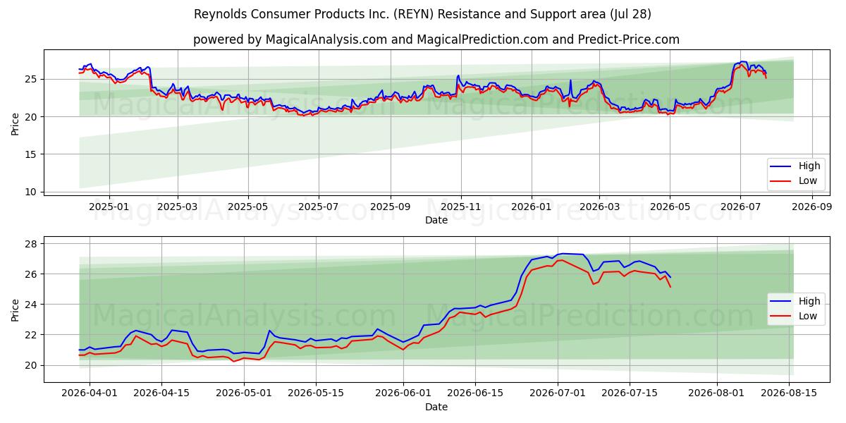  Reynolds Consumer Products Inc. (REYN) Support and Resistance area (27 Jul) 