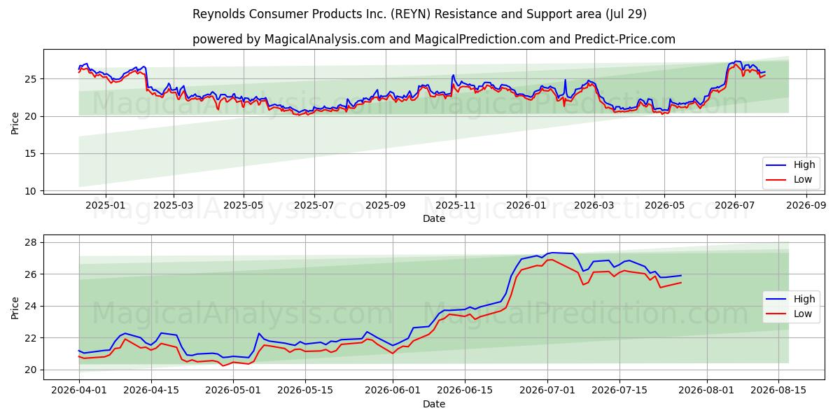  Reynolds Consumer Products Inc. (REYN) Support and Resistance area (28 Jul) 