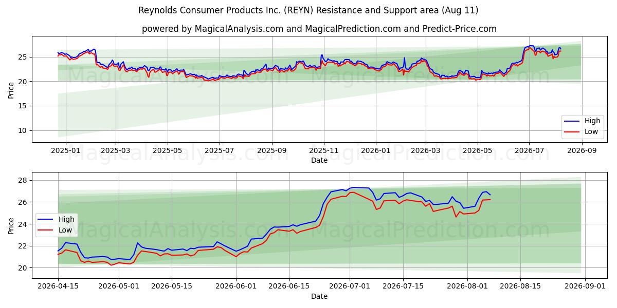  Reynolds Consumer Products Inc. (REYN) Support and Resistance area (10 Aug) 