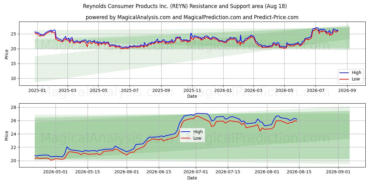  Reynolds Consumer Products Inc. (REYN) Support and Resistance area (14 Aug) 