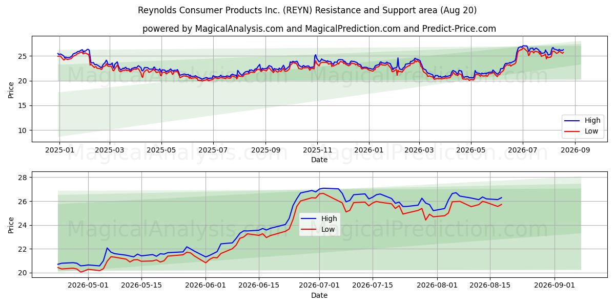  Reynolds Consumer Products Inc. (REYN) Support and Resistance area (19 Aug) 
