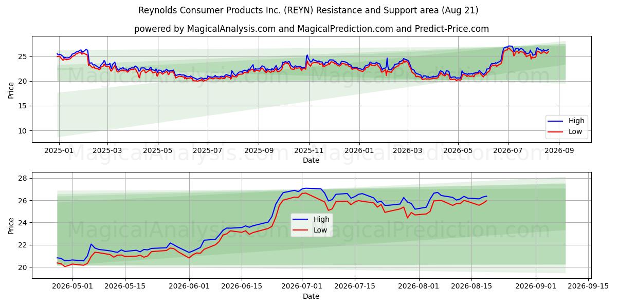  Reynolds Consumer Products Inc. (REYN) Support and Resistance area (20 Aug) 