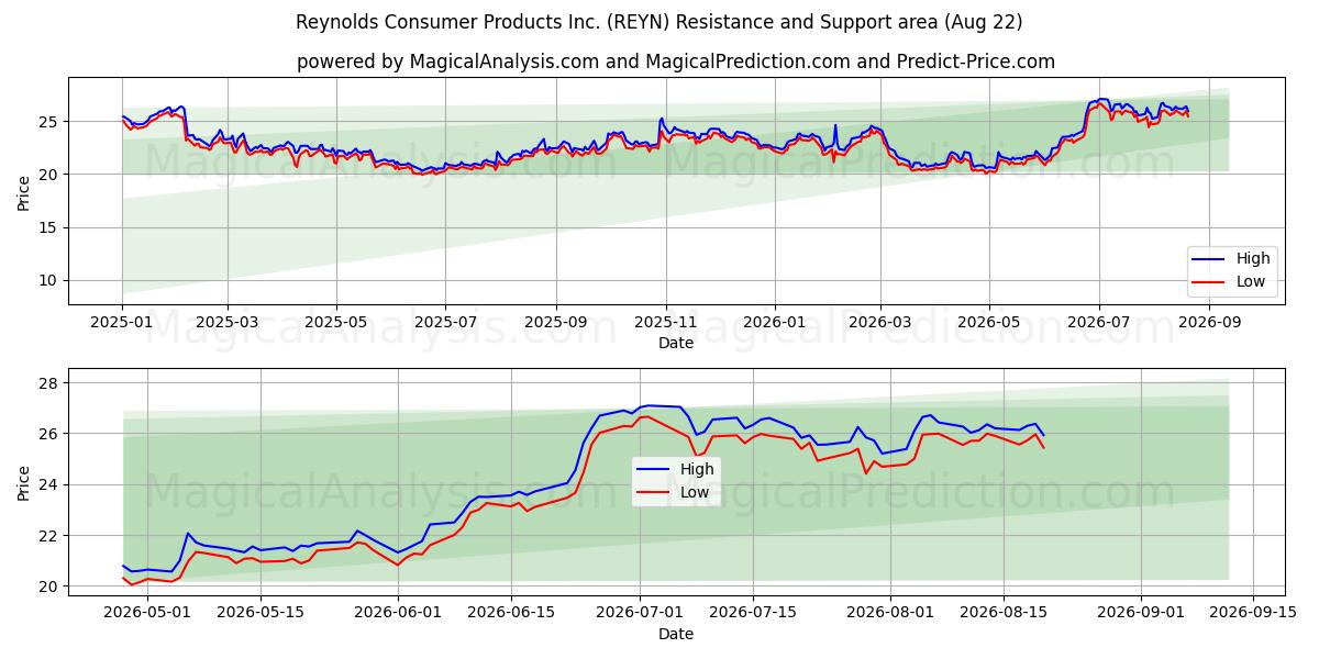  Reynolds Consumer Products Inc. (REYN) Support and Resistance area (21 Aug) 