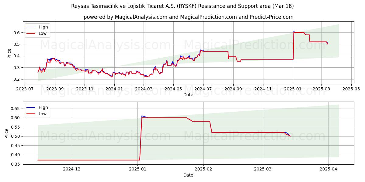  Reysas Tasimacilik ve Lojistik Ticaret A.S. (RYSKF) Support and Resistance area (18 Mar) 