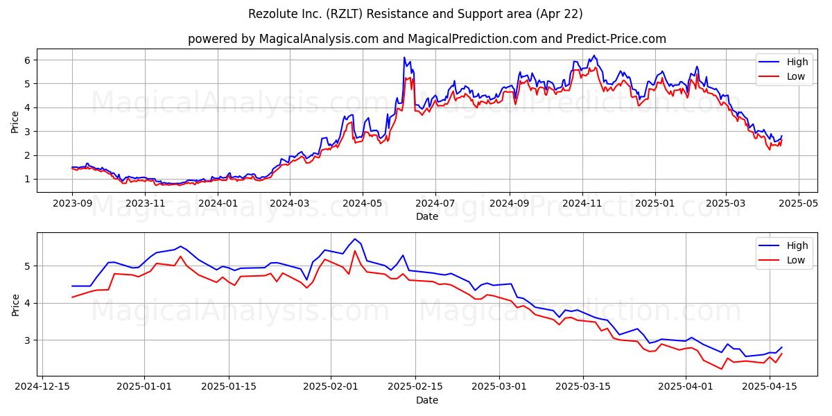  Rezolute Inc. (RZLT) Support and Resistance area (22 Apr) 