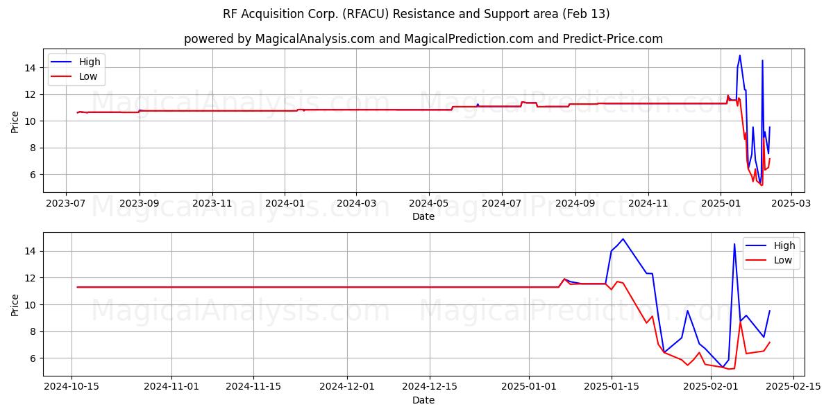  RF Acquisition Corp. (RFACU) Support and Resistance area (13 Feb) 