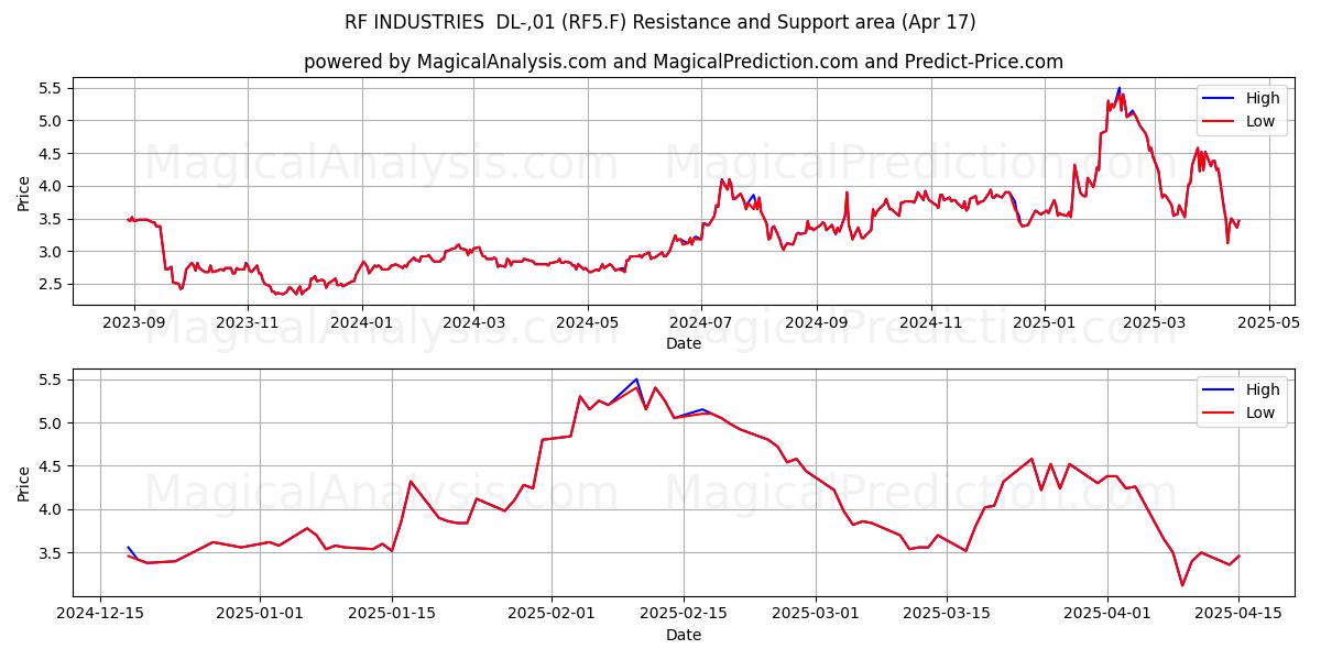  RF INDUSTRIES  DL-,01 (RF5.F) Support and Resistance area (17 Apr) 