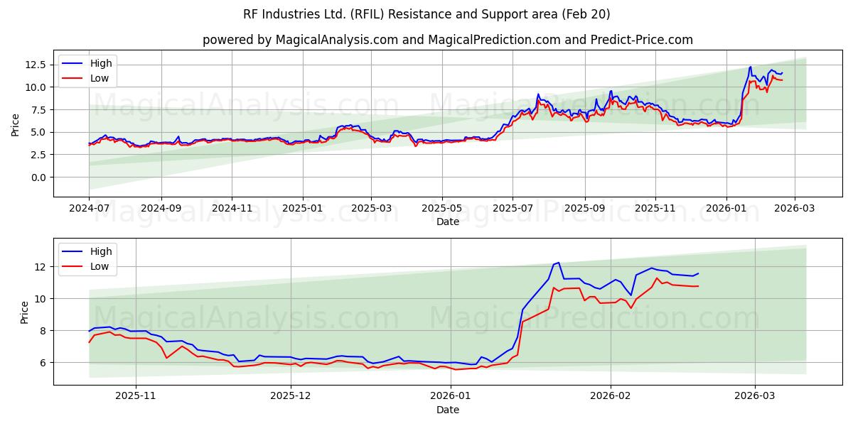  RF Industries Ltd. (RFIL) Support and Resistance area (19 Feb) 
