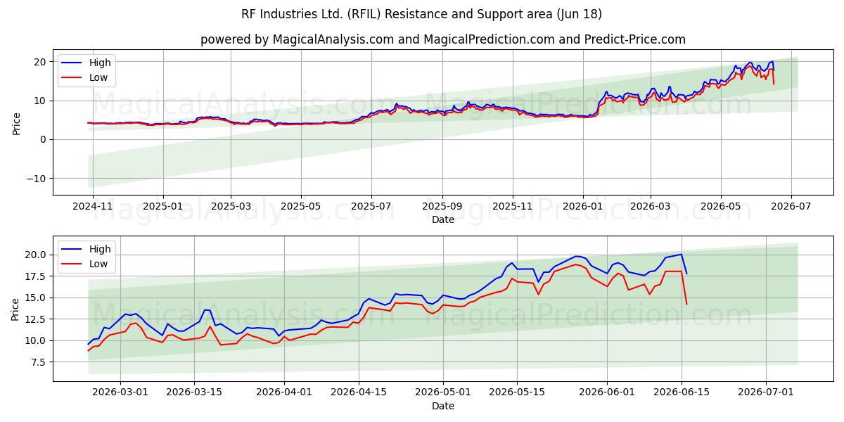  RF Industries Ltd. (RFIL) Support and Resistance area (17 Jun) 