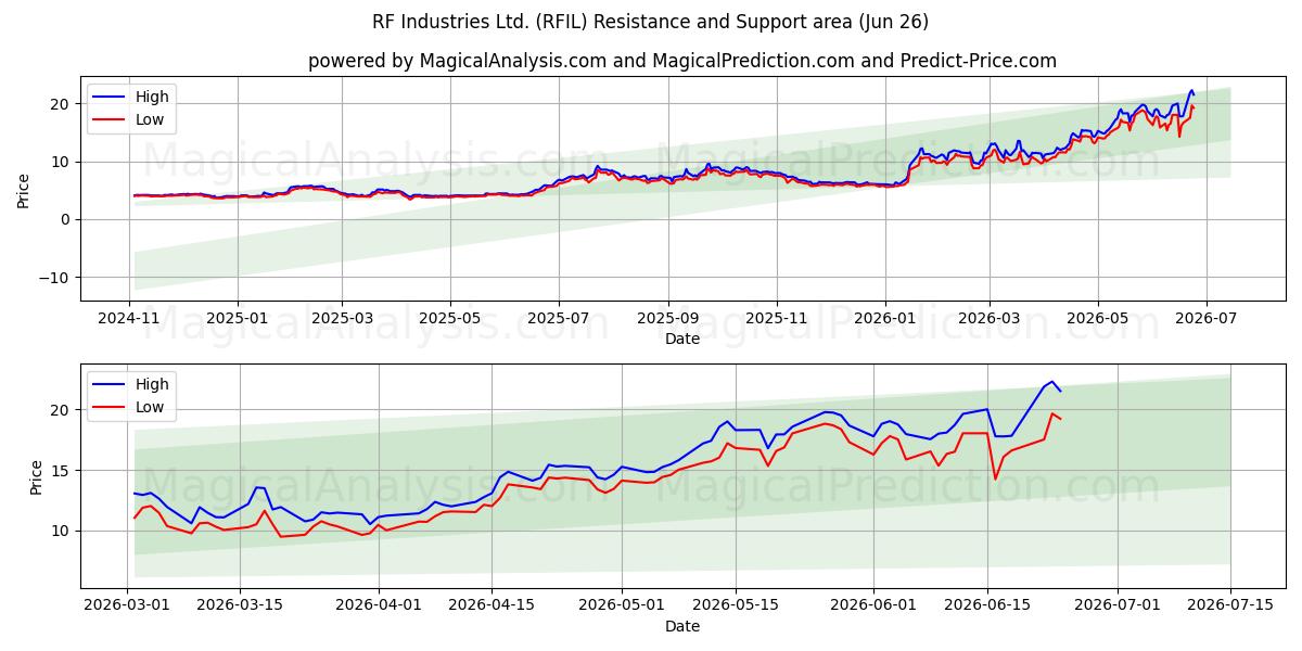  RF Industries Ltd. (RFIL) Support and Resistance area (25 Jun) 