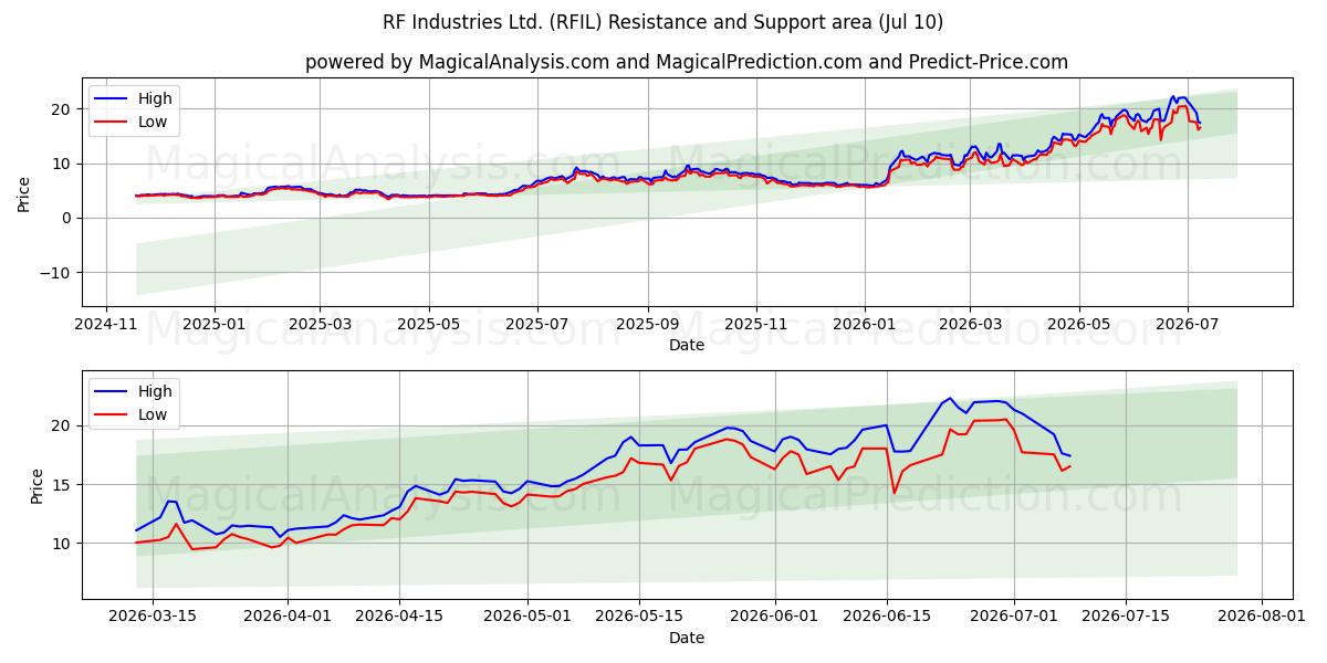  RF Industries Ltd. (RFIL) Support and Resistance area (09 Jul) 