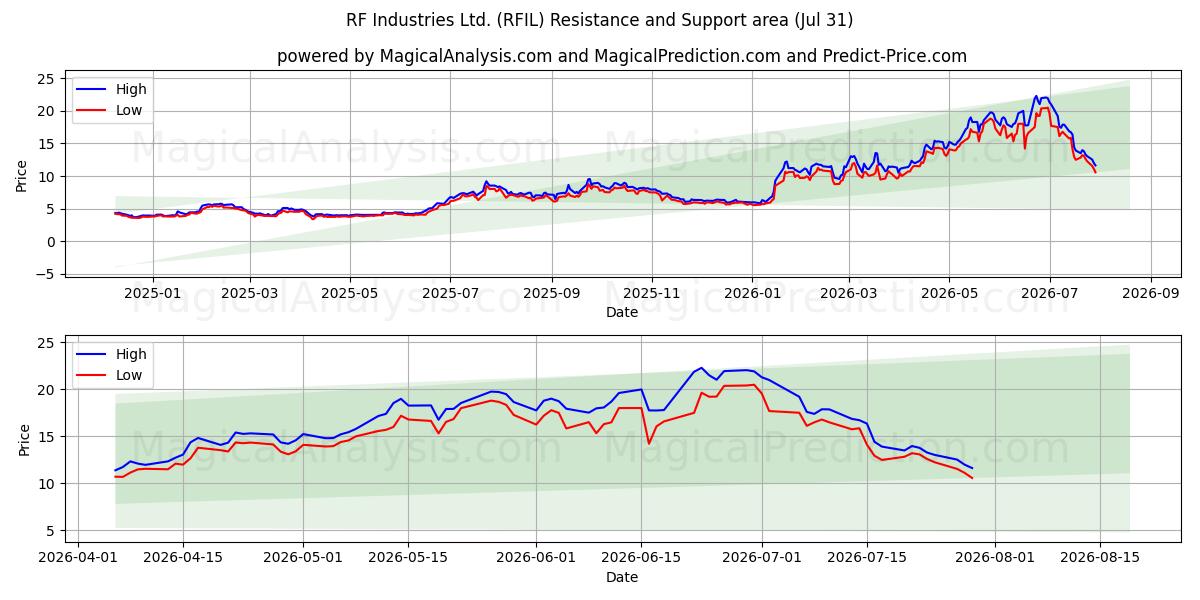  RF Industries Ltd. (RFIL) Support and Resistance area (30 Jul) 