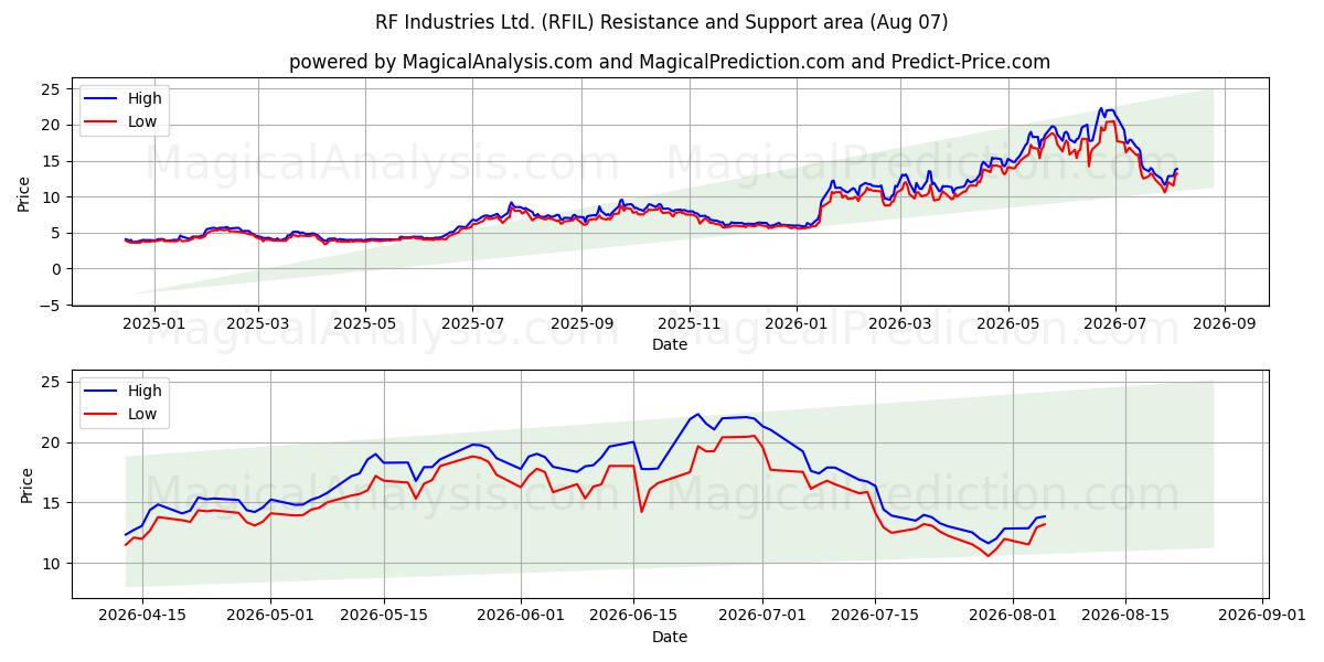  RF Industries Ltd. (RFIL) Support and Resistance area (06 Aug) 