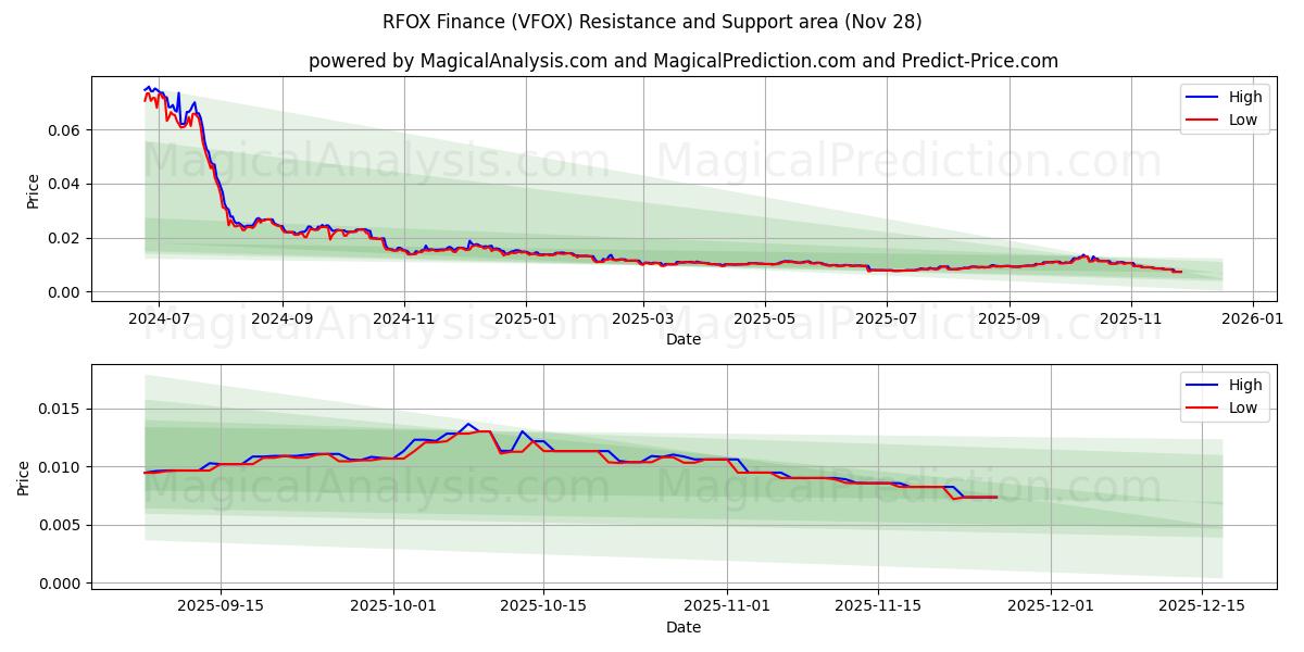  瑞福克斯财经 (VFOX) Support and Resistance area (27 Nov) 