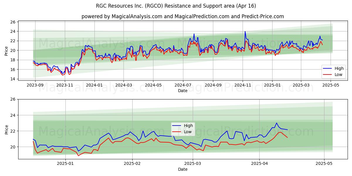  RGC Resources Inc. (RGCO) Support and Resistance area (16 Apr) 