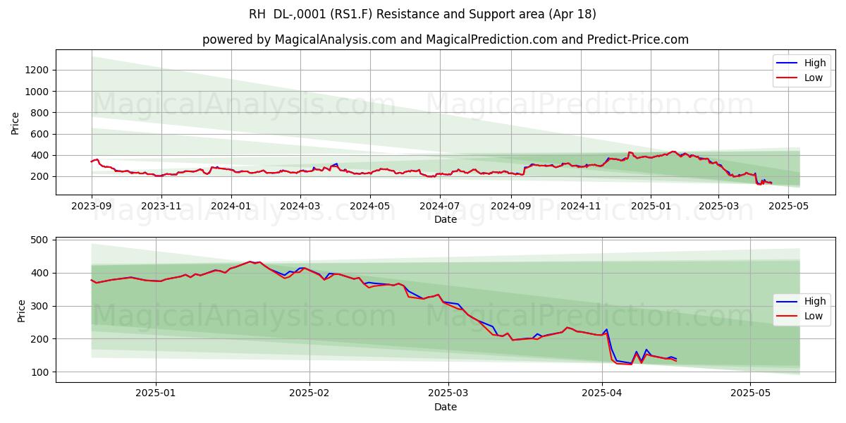  RH  DL-,0001 (RS1.F) Support and Resistance area (18 Apr) 