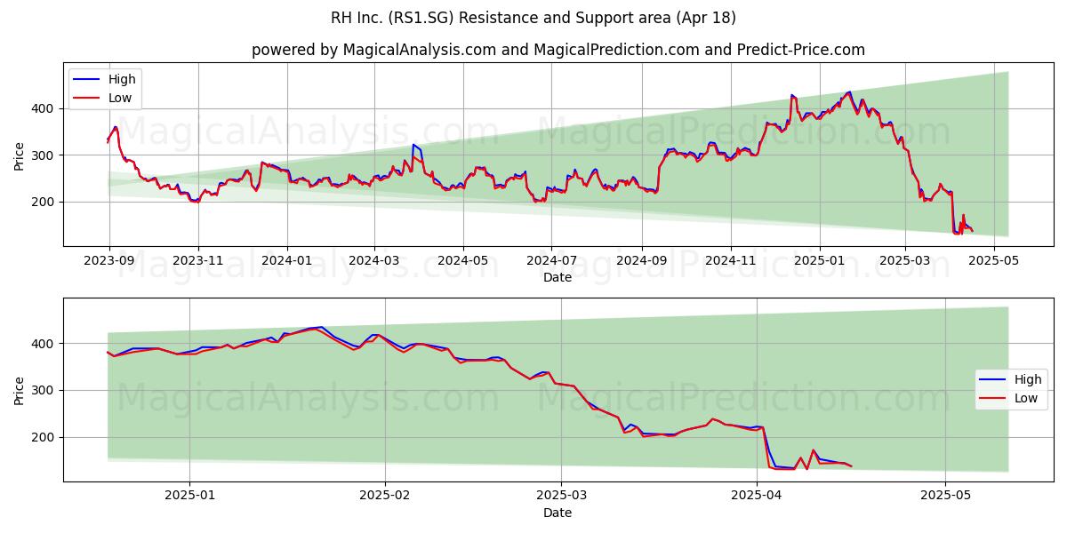  RH Inc. (RS1.SG) Support and Resistance area (18 Apr) 