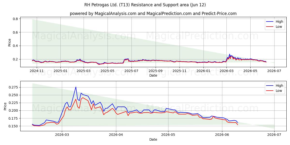  RH Petrogas Ltd. (T13) Support and Resistance area (11 Jun) 