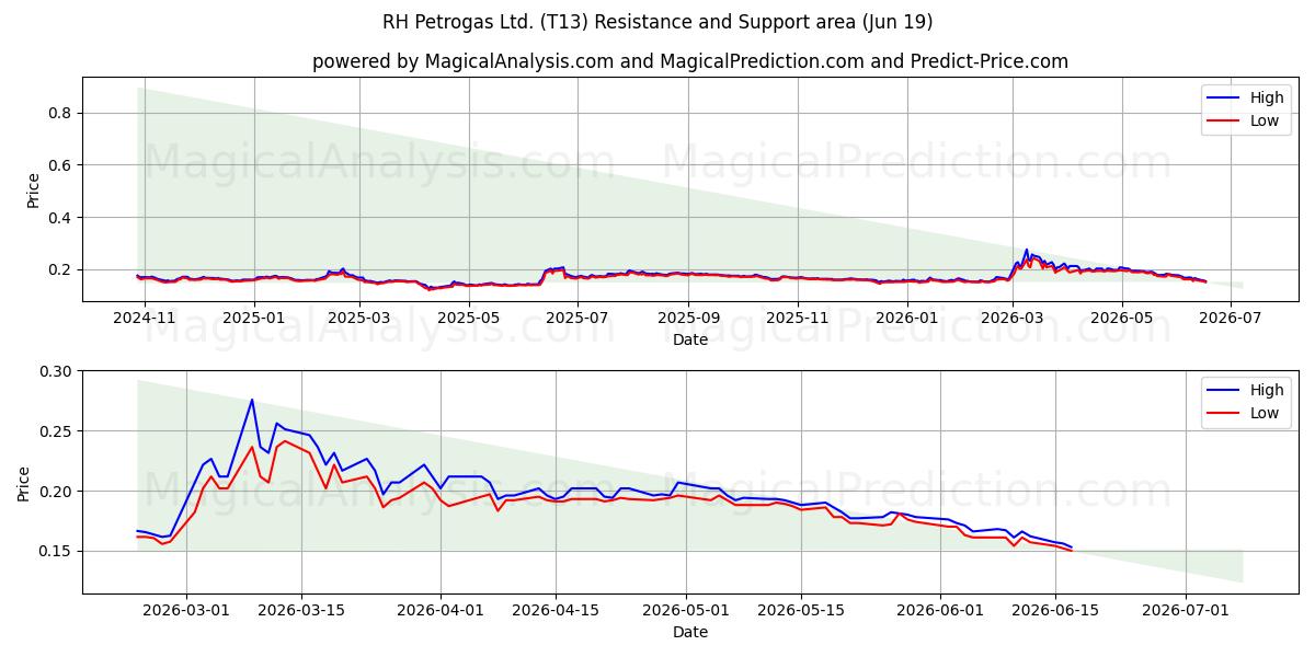  RH Petrogas Ltd. (T13) Support and Resistance area (18 Jun) 