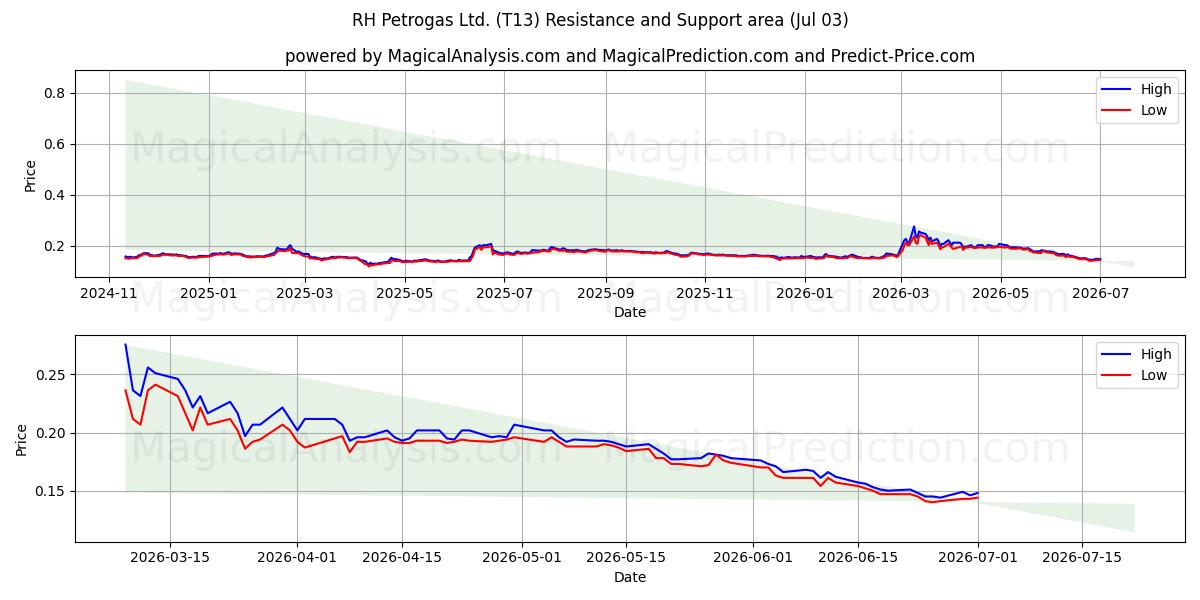  RH Petrogas Ltd. (T13) Support and Resistance area (02 Jul) 