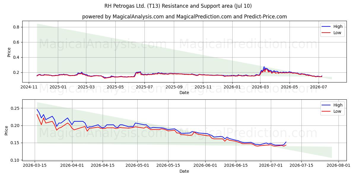  RH Petrogas Ltd. (T13) Support and Resistance area (09 Jul) 