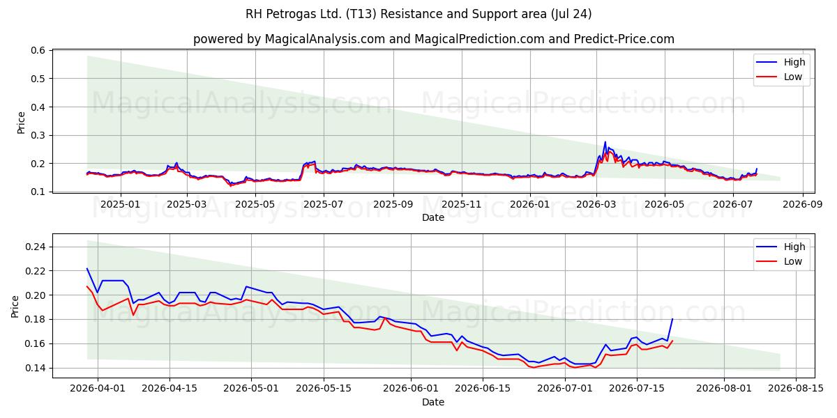  RH Petrogas Ltd. (T13) Support and Resistance area (23 Jul) 
