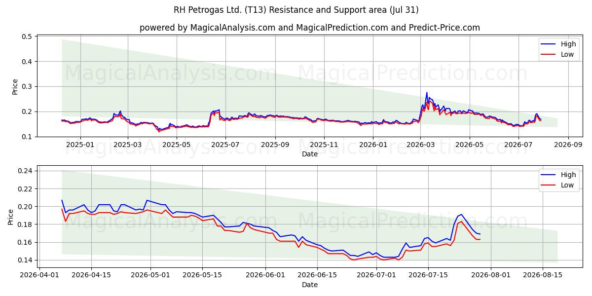  RH Petrogas Ltd. (T13) Support and Resistance area (30 Jul) 