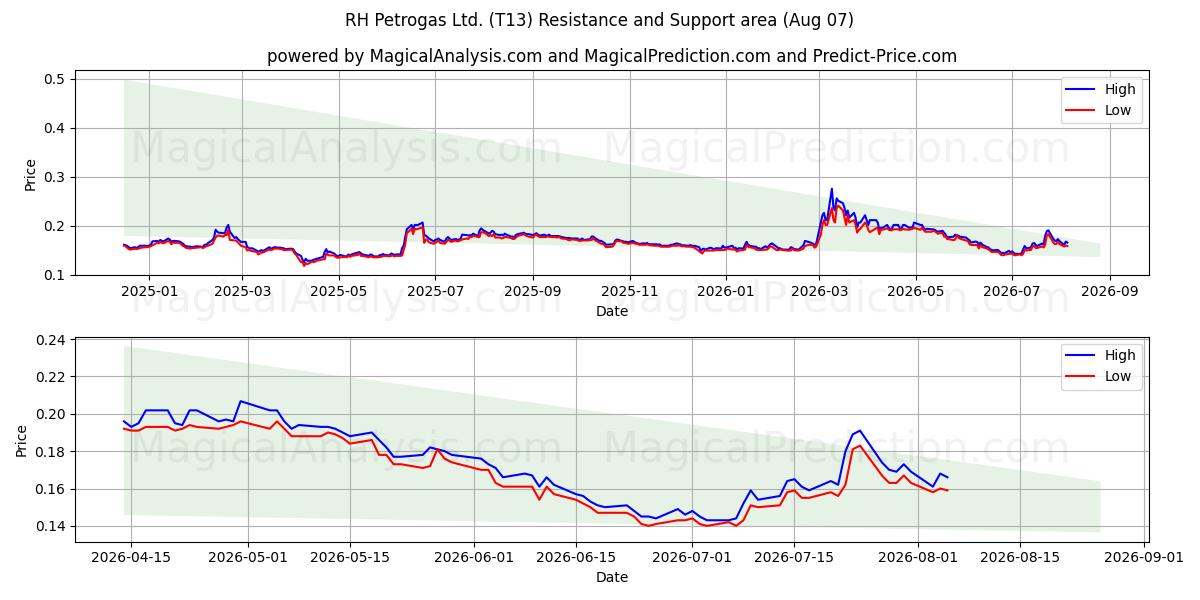  RH Petrogas Ltd. (T13) Support and Resistance area (06 Aug) 