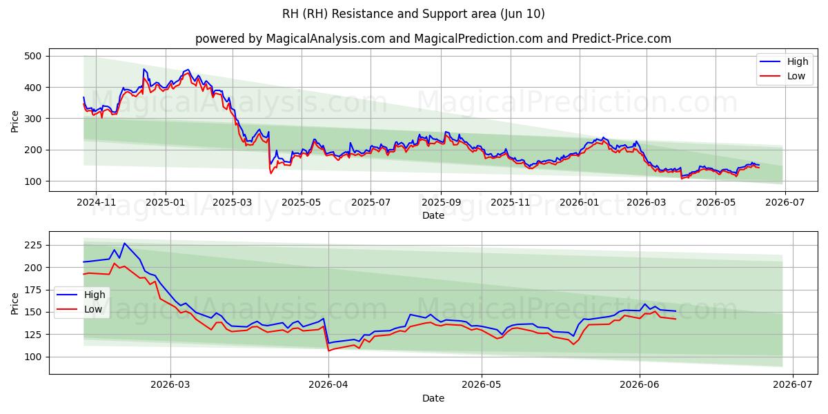  RH (RH) Support and Resistance area (09 Jun) 