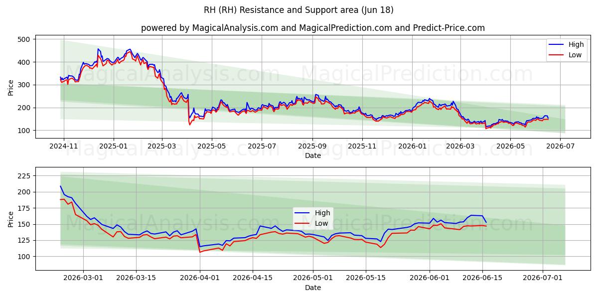  RH (RH) Support and Resistance area (17 Jun) 