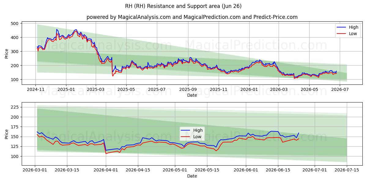  RH (RH) Support and Resistance area (25 Jun) 