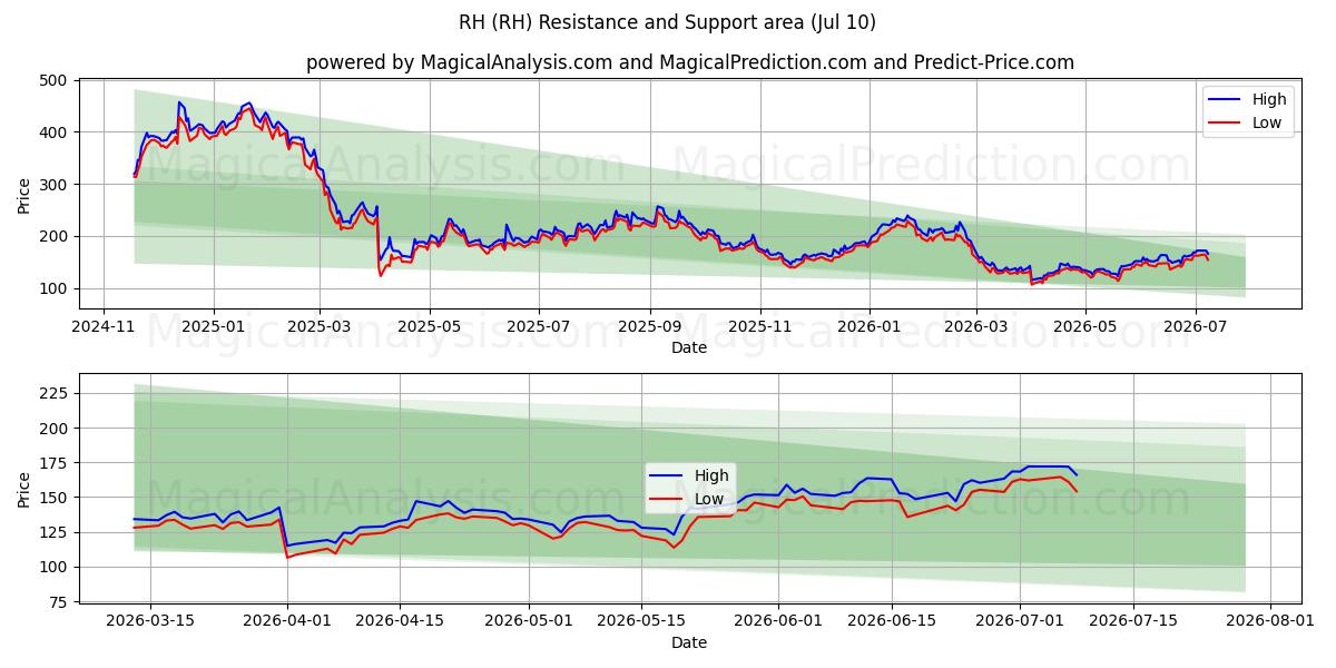  RH (RH) Support and Resistance area (09 Jul) 